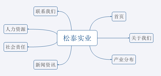 網站拓撲圖