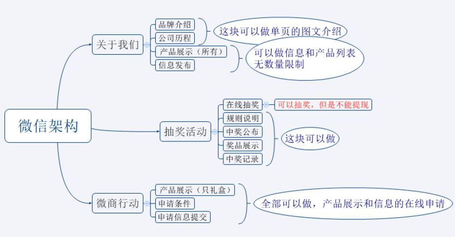 網站架構圖