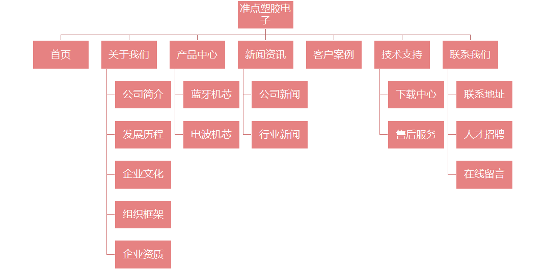 企業網站架構圖