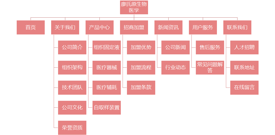 公司網站開發欄目架構圖