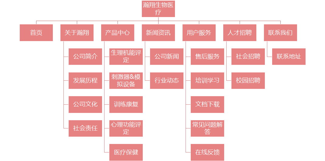 瀚翔生物醫療網站架構