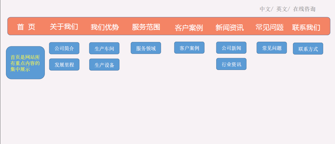 網站架構圖