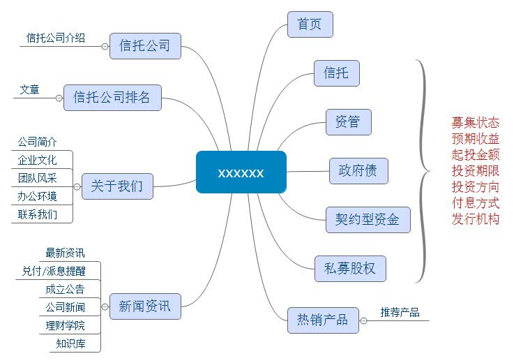 財富公司網站架構