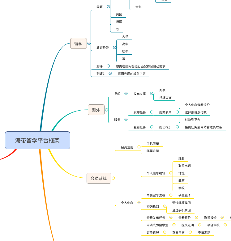 平臺網站欄目架構