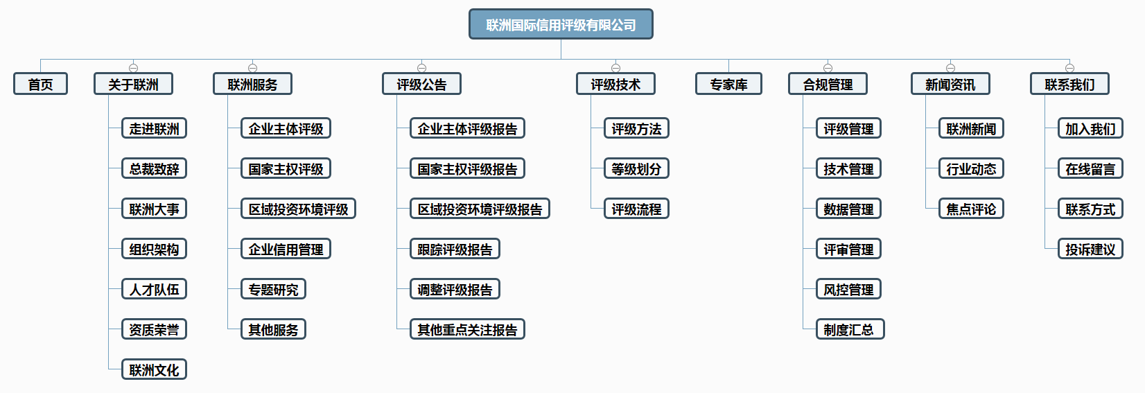 評級網站制作架構圖