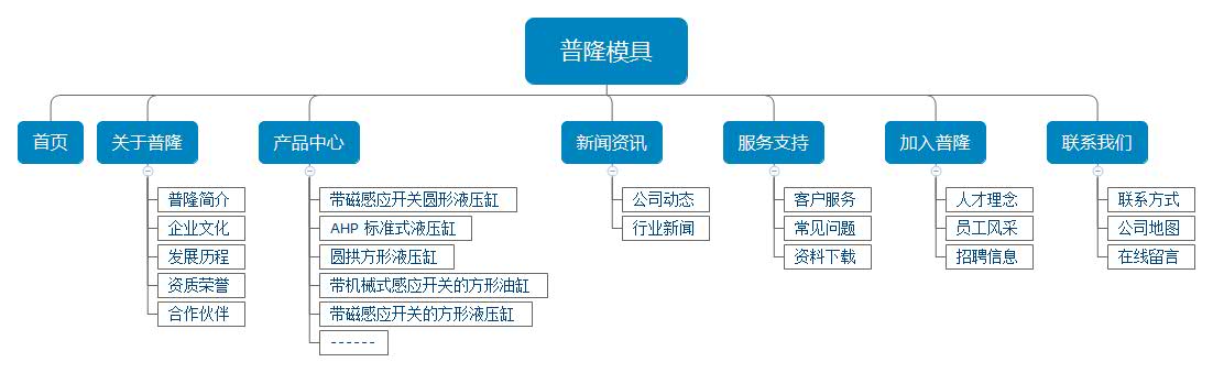 模具網站架構圖